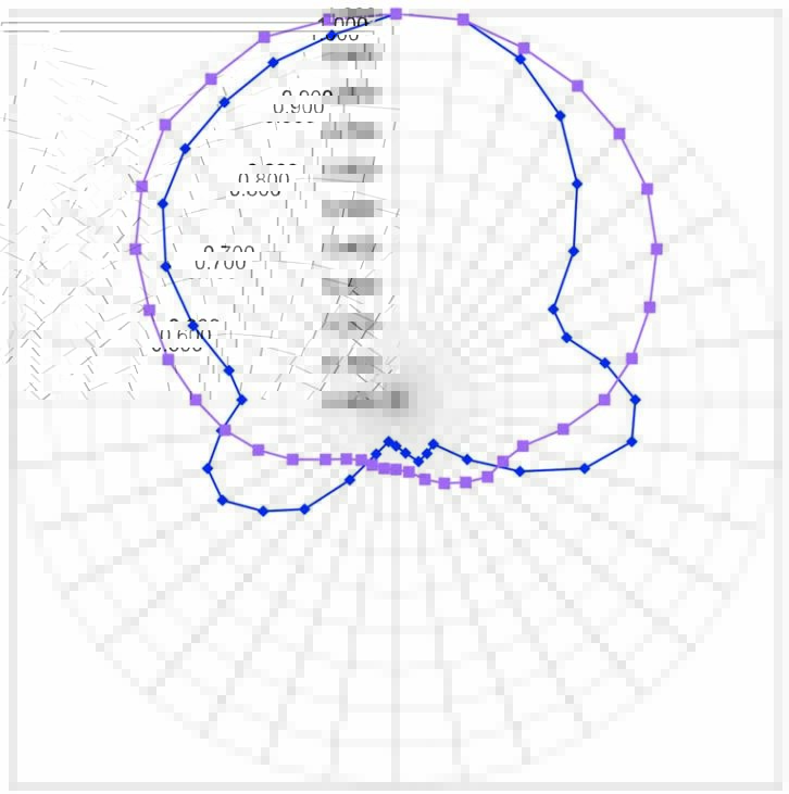 Fig. 1: Measured vertical (purple) and horizontal (blue) field strength patterns for omnidirectional antenna. The antenna was face-mounted on a four-foot-wide tower section with no compensation for the effects of the tower mount. The full-scale 100 percent signal is the outer graph ring and can be calibrated to show predicted field strength at various powers.