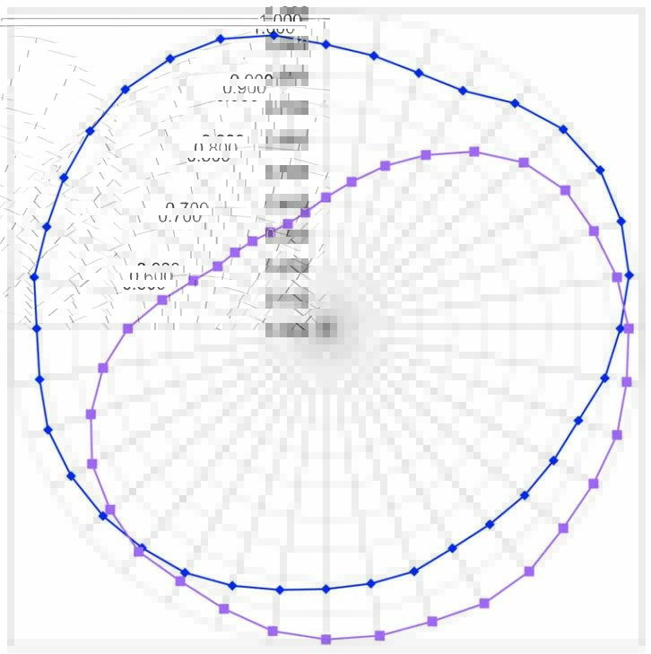 Fig. 3: Measured vertical (purple) and horizontal (blue) field strength patterns for omnidirectional pole-mounted antenna. The antenna was attached to a 12-inch-diameter steel pole with no compensation for the effects of the tower mount. While the horizontal pattern is reasonably non-directional, the vertical pattern has substantial distortion and directionalization.