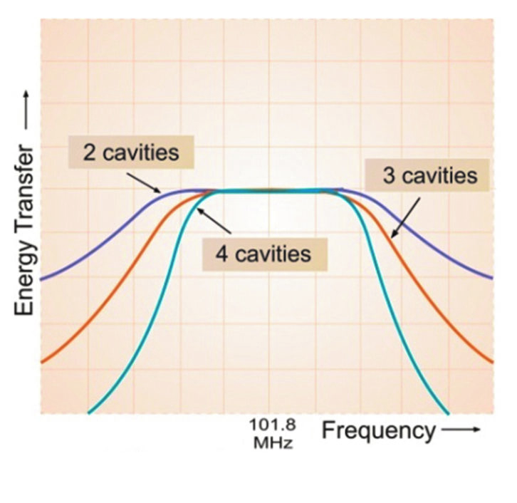 Adding cavities can improve frequency response, but at a cost.