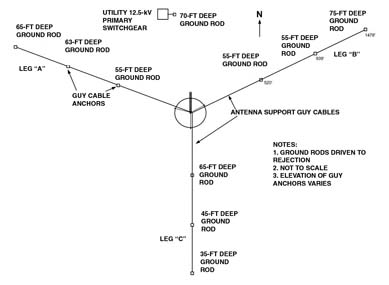 Fig. 3: A plan for replacing the shallow ground rods and installing a buried ring ground around the tower footer.