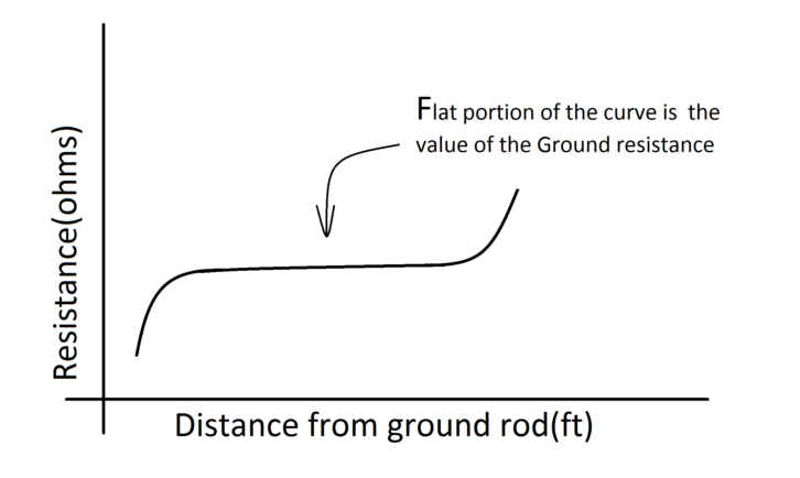 Plot of the resistance values