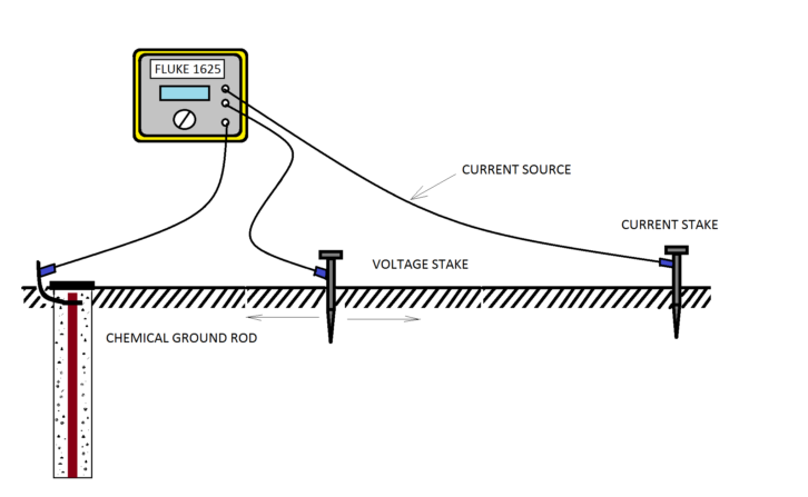 Fig. 5 - Setup using the Fluke 1625 Earth resistance meter.