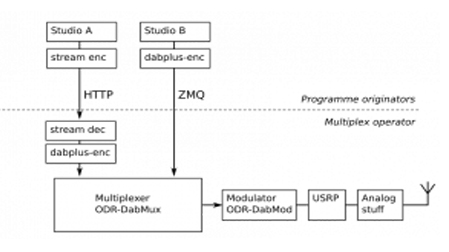 OpenDigital Radio Deploys SFN During UK Small-Scale DAB Tests