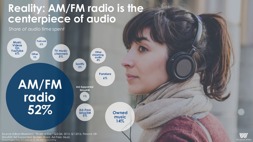 AM/FM Radio Is Still Strong; Spotify Gaining Ground