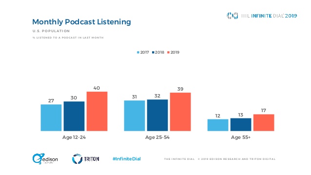 Infinite Dial, podcasting, Edison Research, Triton Digital