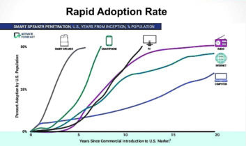 smart speaker adoption right