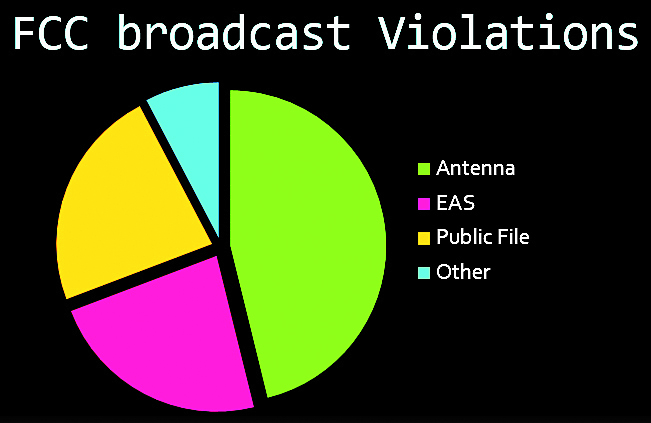 FCC violations pie chart