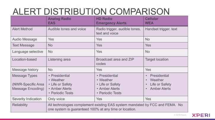 Xperi alert distribution comparison chart