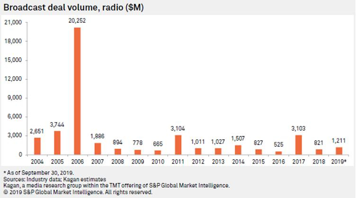 radio station mergers and acquisitions, Kagan