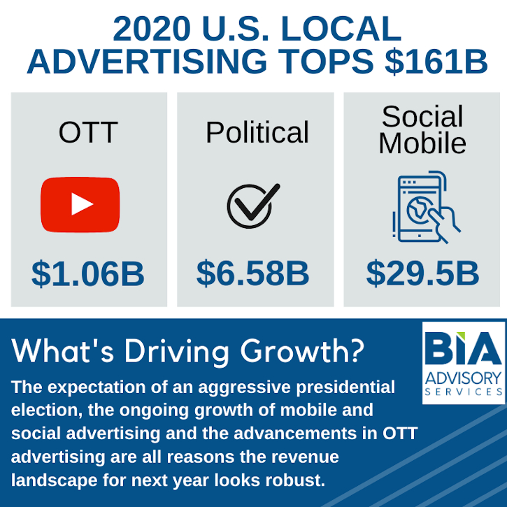 BIA Advisory Services; radio ad revenue, radio advertising, Mark Fratrik