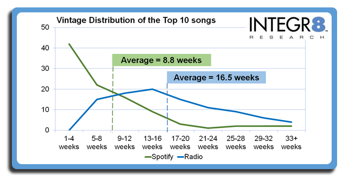 Integr8 Research, radio listenership, radio-Spotify comparison