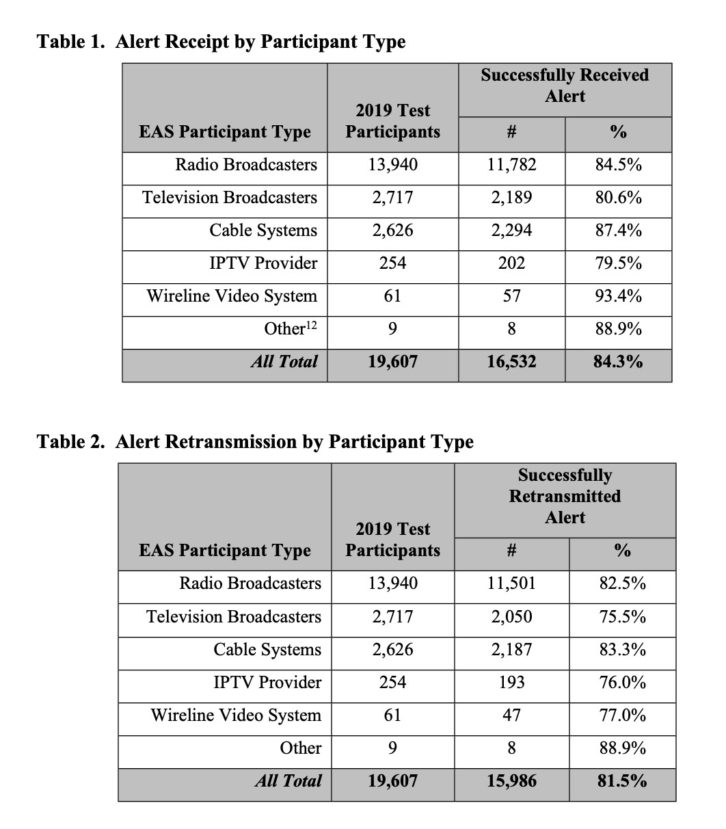 FCC Shares EAS Test Results Radio World