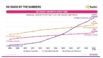 HD Radio penetration numbers