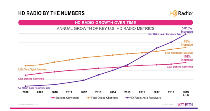 HD Radio penetration numbers 