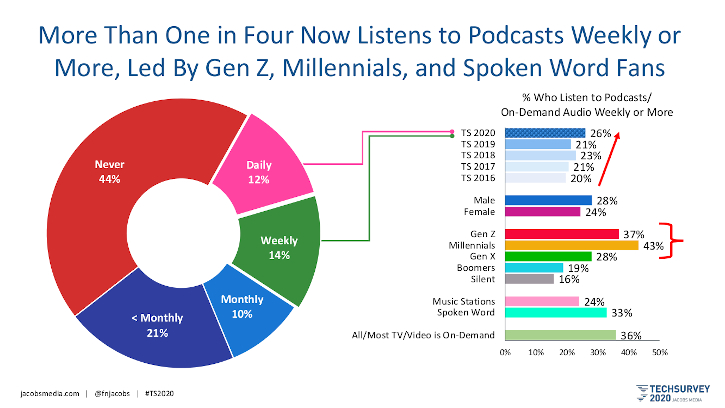 Jacobs Media, Techsurvey 2020