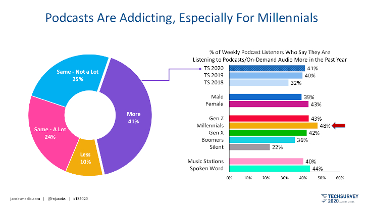 Jacobs Media, Techsurvey 2020