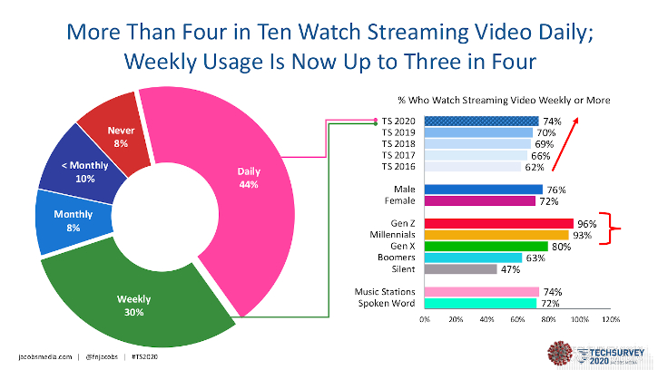 Jacobs Media, Techsurvey 2020, radio audience listenership