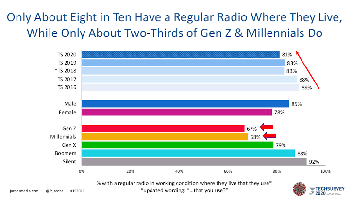 Jacobs Media, Techsurvey, smart speaker