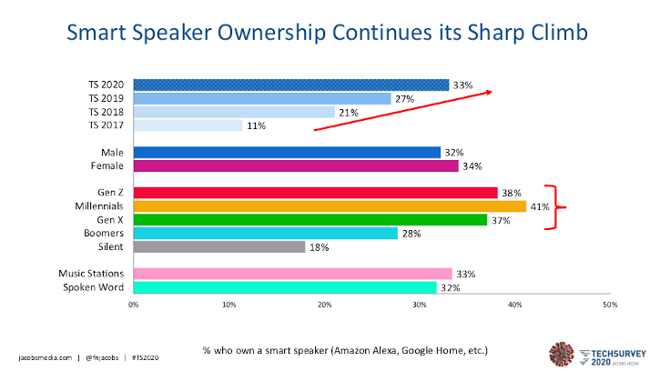 Jacobs Media, Techsurvey, smart speaker