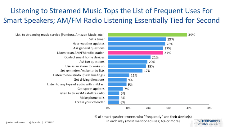 Jacobs Media, Techsurvey, smart speaker