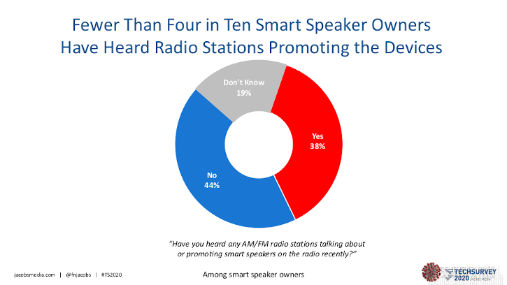 Jacobs Media, Techsurvey, smart speaker