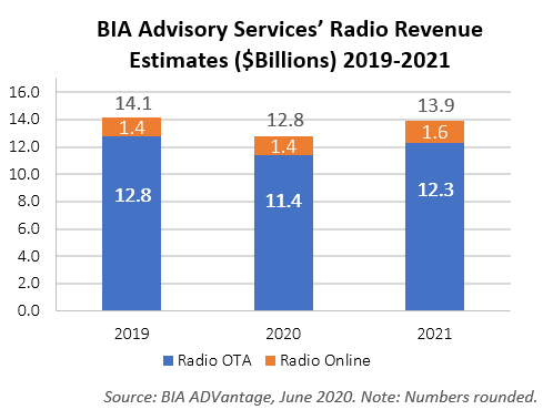 BIA's revised 2020 ad spending outlook for US radio