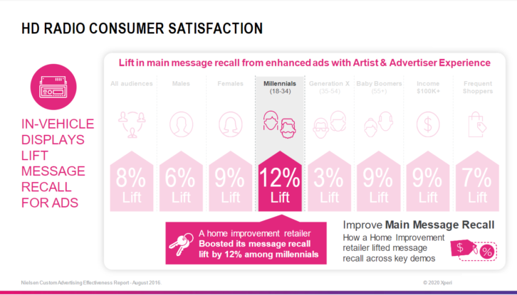 Xperi HD Radio consumer satisfaction graphic