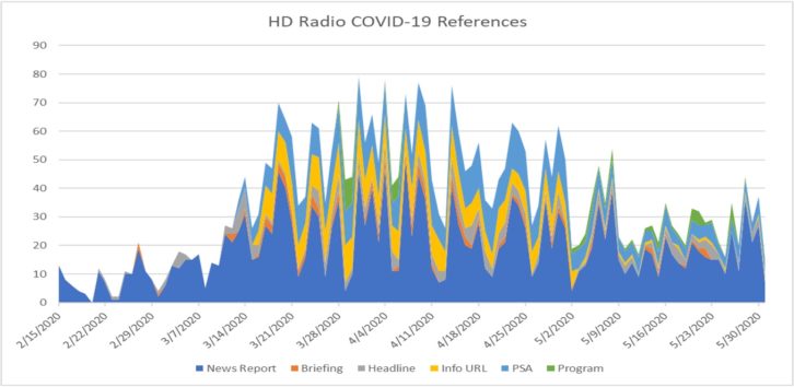 Snapshot analysis of COVID-19 mentions via Xperi data across 39 markets and 76 stations