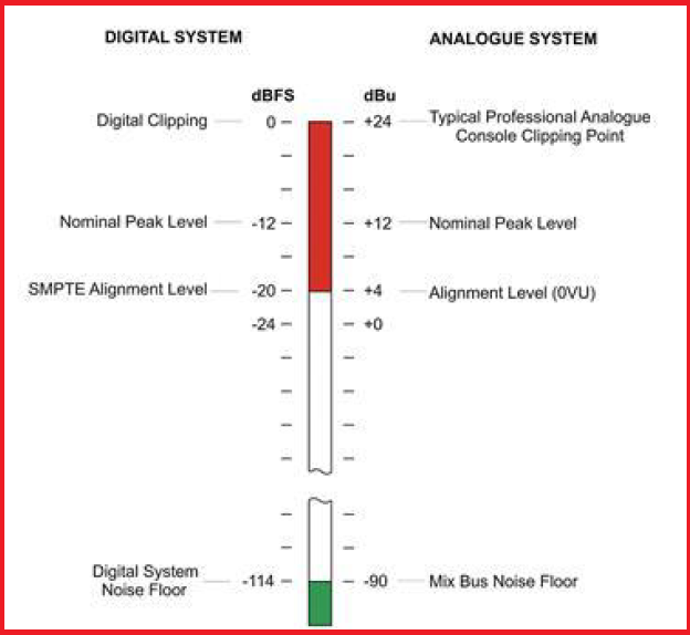 Gain structure -- comparison of analog and digital reference levels.