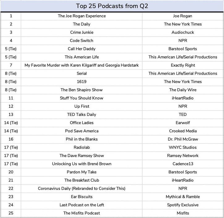 Media Monitors Top 25 podcasts Q2 2020