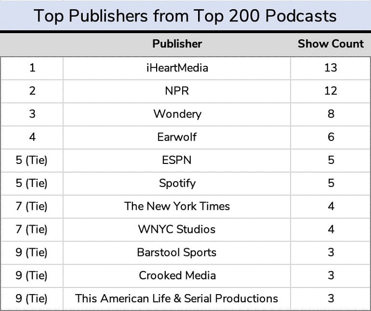 Media Monitors top podcast publishers Q2 2020