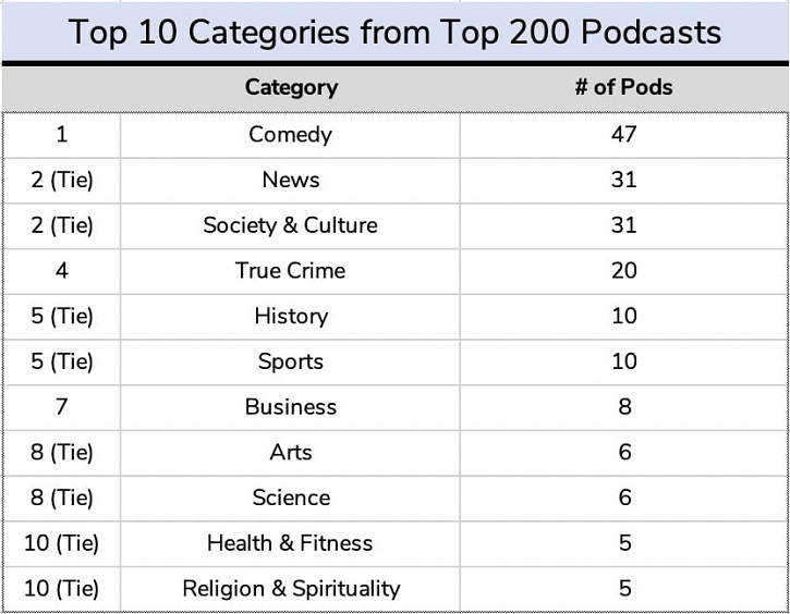 Media Monitors top podcast genres Q2 2020