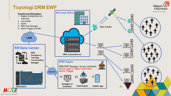 DRM in Indonesia signal flow presented by Telkom Indonesia