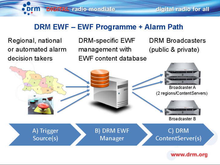 EWF overall signal flow chart