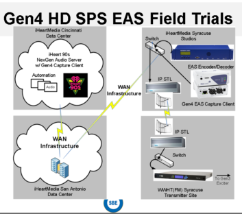 Gen 4 HD SPS Field Trials
