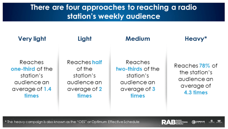 radio advertising, Westwood One, Radio Advertising Bureau, Pierre Bouvard, Cumulus Media