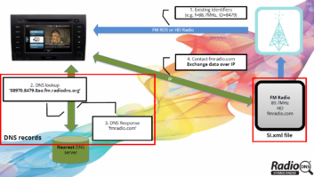 How RadioDNS works graphic