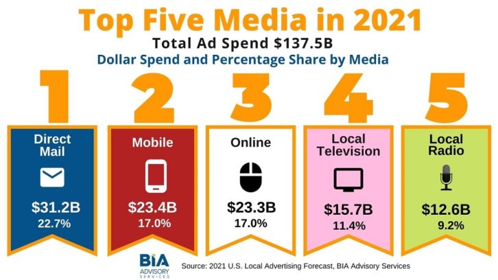 BIA Top 5 Media projection 2021