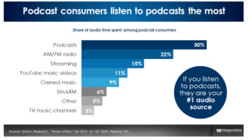 Westwood One, podcast listenership, Edision Research, Share of Ear, Audioscape