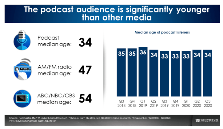 Westwood One, podcast listenership, Edision Research, Share of Ear, Audioscape