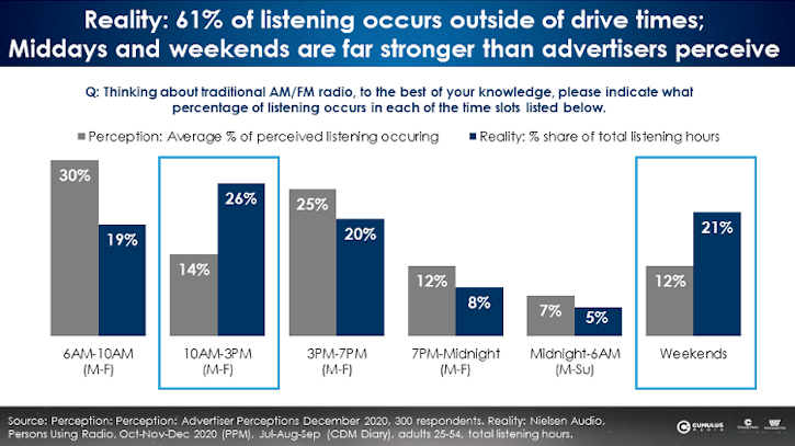 radio audience, radio listening statistics, drive time listening, Pierre Bouvard