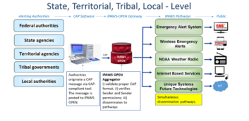 IPAWS architecture in an FCC graphic 2021