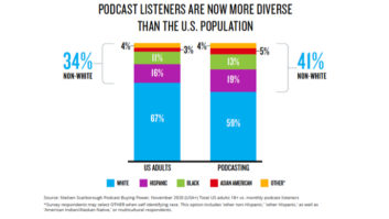 Nielsen, podcast listeners, podcast listenership