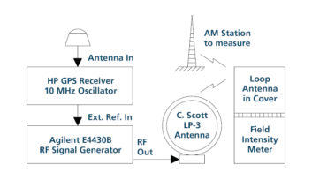 radio frequency measurement equipment, Radio World Engineering Extra, Robert W. Meister