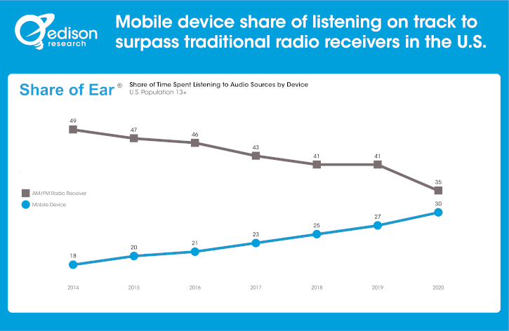 Edison Research, Share of Ear, radio listenership, audio listenership