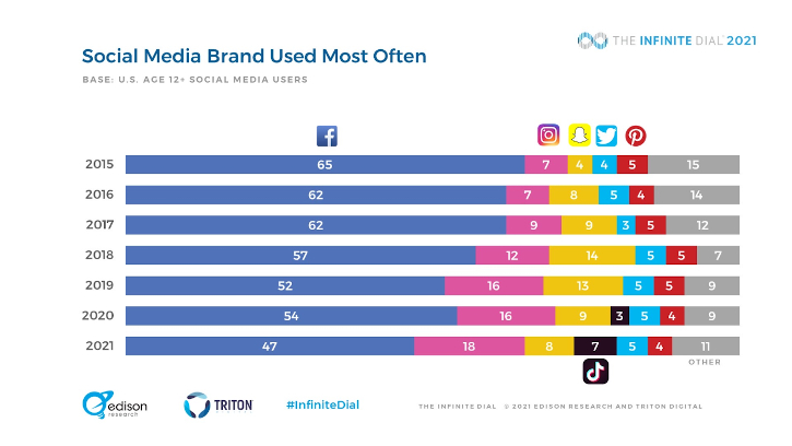 The Infinite Dial, Edison Research, Triton Digital, social media usage