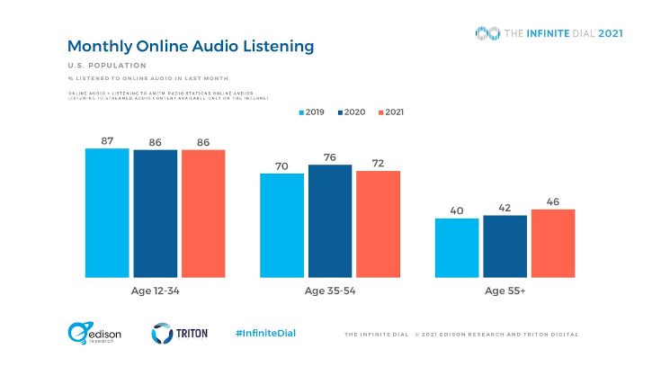 The Infinite Dial, Edison Research, Triton Digital, streaming audio listenership 
