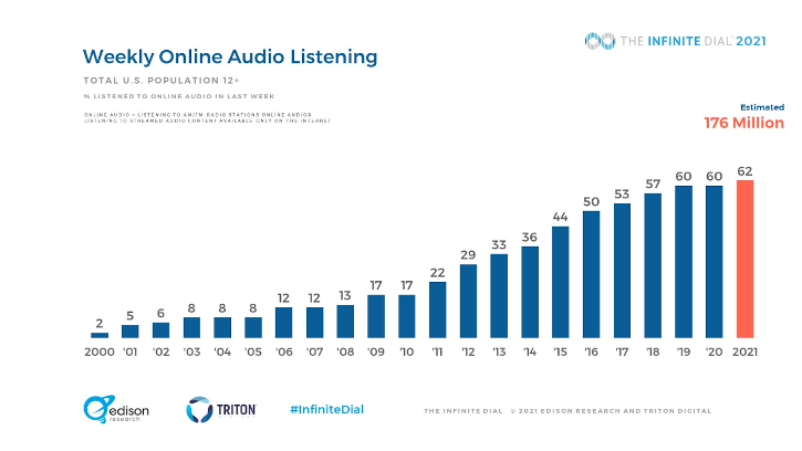 The Infinite Dial, Edison Research, Triton Digital, streaming audio listenership 