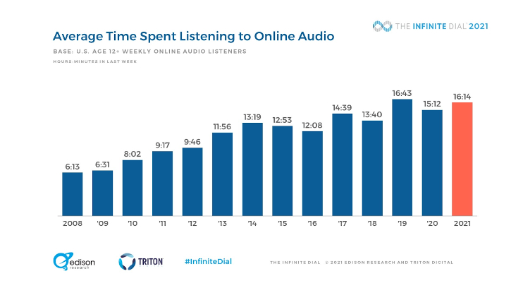 The Infinite Dial, Edison Research, Triton Digital, streaming audio listenership 