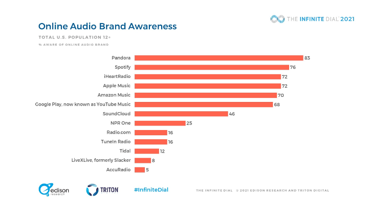 The Infinite Dial, Edison Research, Triton Digital, streaming audio listenership 